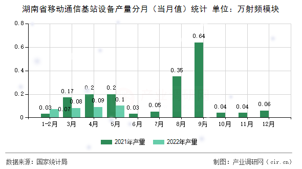 湖南省移動(dòng)通信基站設(shè)備產(chǎn)量分月（當(dāng)月值）統(tǒng)計(jì)