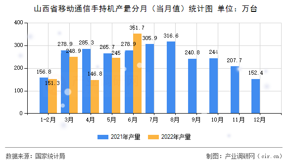 山西省移動(dòng)通信手持機(jī)產(chǎn)量分月（當(dāng)月值）統(tǒng)計(jì)圖