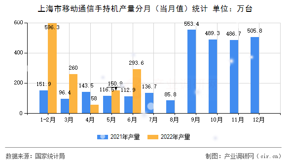 上海市移動通信手持機產(chǎn)量分月（當(dāng)月值）統(tǒng)計