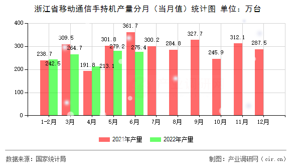 浙江省移動(dòng)通信手持機(jī)產(chǎn)量分月（當(dāng)月值）統(tǒng)計(jì)圖