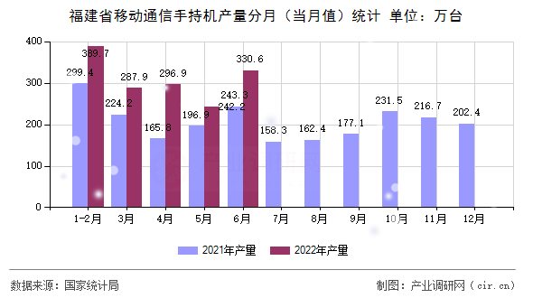福建省移動通信手持機產量分月（當月值）統(tǒng)計