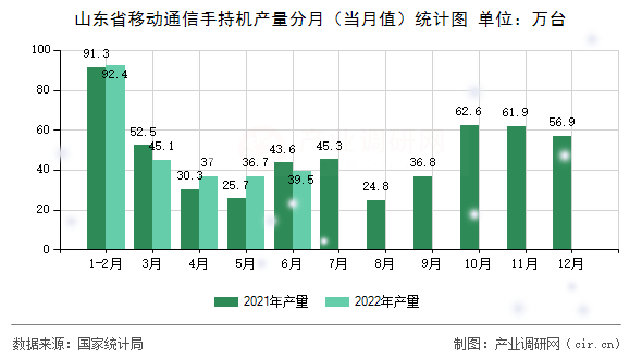 山東省移動通信手持機(jī)產(chǎn)量分月（當(dāng)月值）統(tǒng)計(jì)圖
