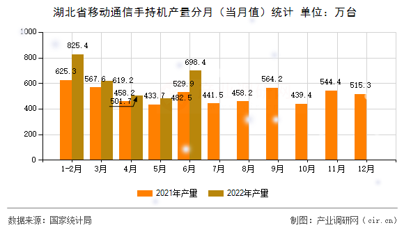 湖北省移動通信手持機(jī)產(chǎn)量分月（當(dāng)月值）統(tǒng)計(jì)