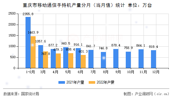重慶市移動(dòng)通信手持機(jī)產(chǎn)量分月（當(dāng)月值）統(tǒng)計(jì)