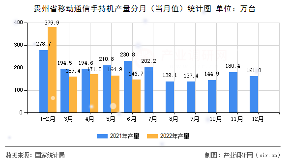 貴州省移動(dòng)通信手持機(jī)產(chǎn)量分月（當(dāng)月值）統(tǒng)計(jì)圖
