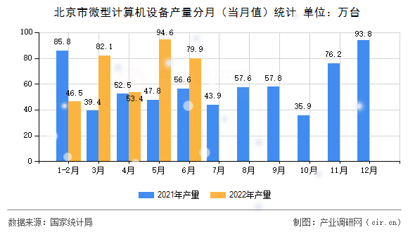 北京市微型計算機設備產(chǎn)量分月（當月值）統(tǒng)計