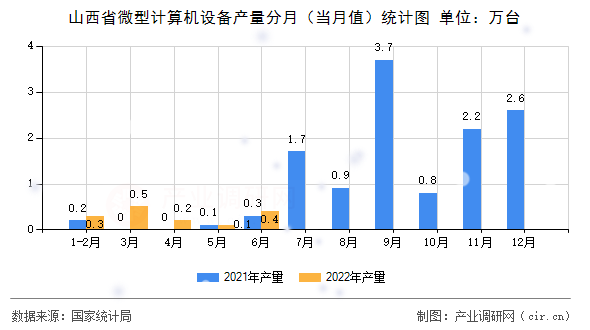 山西省微型計算機設備產(chǎn)量分月（當月值）統(tǒng)計圖