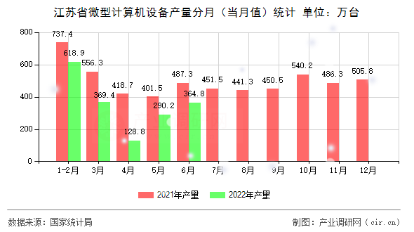江蘇省微型計算機設(shè)備產(chǎn)量分月（當(dāng)月值）統(tǒng)計