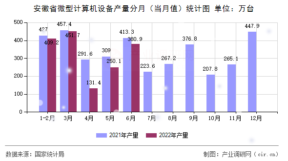 安徽省微型計(jì)算機(jī)設(shè)備產(chǎn)量分月（當(dāng)月值）統(tǒng)計(jì)圖