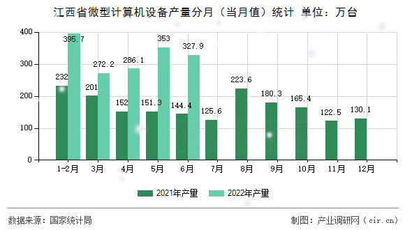 江西省微型計算機設備產量分月（當月值）統(tǒng)計
