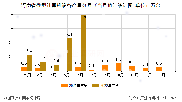 河南省微型計算機(jī)設(shè)備產(chǎn)量分月（當(dāng)月值）統(tǒng)計圖