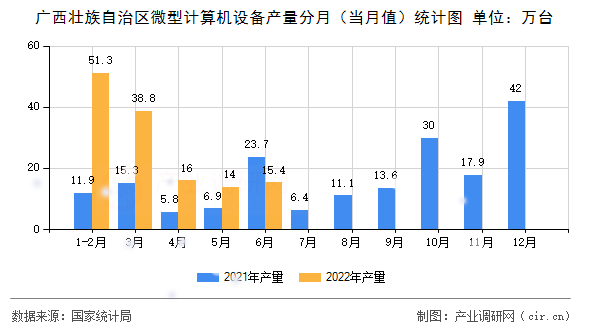 廣西壯族自治區(qū)微型計(jì)算機(jī)設(shè)備產(chǎn)量分月（當(dāng)月值）統(tǒng)計(jì)圖