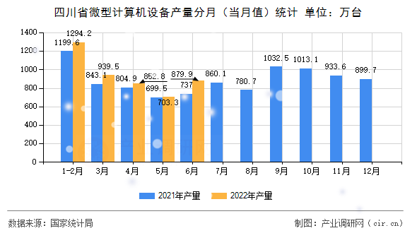 四川省微型計(jì)算機(jī)設(shè)備產(chǎn)量分月（當(dāng)月值）統(tǒng)計(jì)