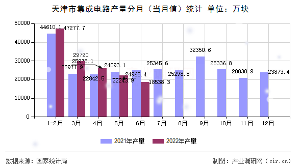 天津市集成電路產(chǎn)量分月（當(dāng)月值）統(tǒng)計(jì)