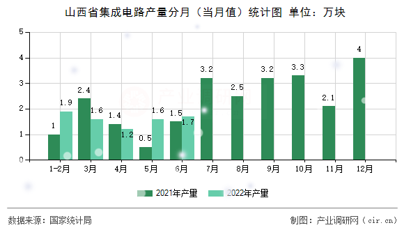 山西省集成電路產(chǎn)量分月（當(dāng)月值）統(tǒng)計圖