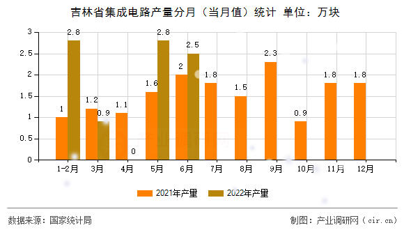 吉林省集成電路產(chǎn)量分月（當(dāng)月值）統(tǒng)計