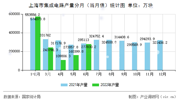 上海市集成電路產(chǎn)量分月（當(dāng)月值）統(tǒng)計圖