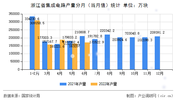 浙江省集成電路產(chǎn)量分月（當(dāng)月值）統(tǒng)計(jì)