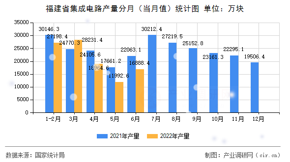 福建省集成電路產(chǎn)量分月（當(dāng)月值）統(tǒng)計(jì)圖
