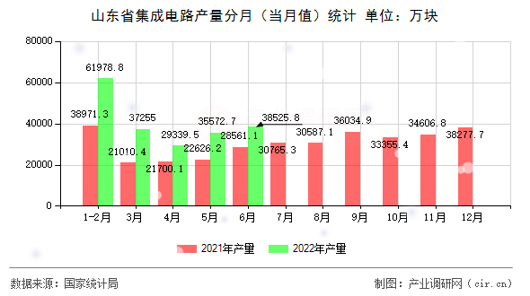 山東省集成電路產量分月（當月值）統(tǒng)計