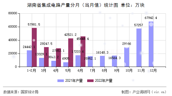 湖南省集成電路產(chǎn)量分月（當(dāng)月值）統(tǒng)計(jì)圖