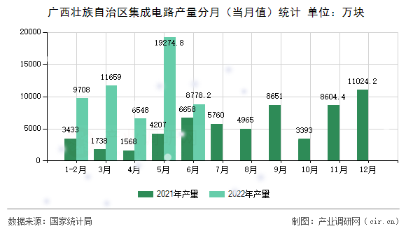 廣西壯族自治區(qū)集成電路產(chǎn)量分月（當月值）統(tǒng)計