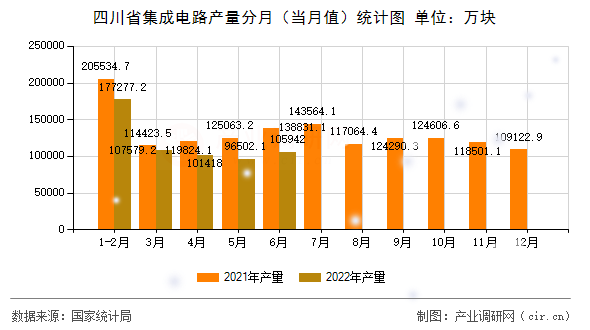四川省集成電路產(chǎn)量分月（當(dāng)月值）統(tǒng)計(jì)圖