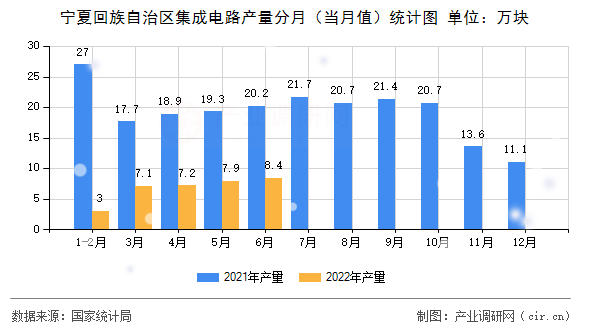 寧夏回族自治區(qū)集成電路產(chǎn)量分月（當月值）統(tǒng)計圖