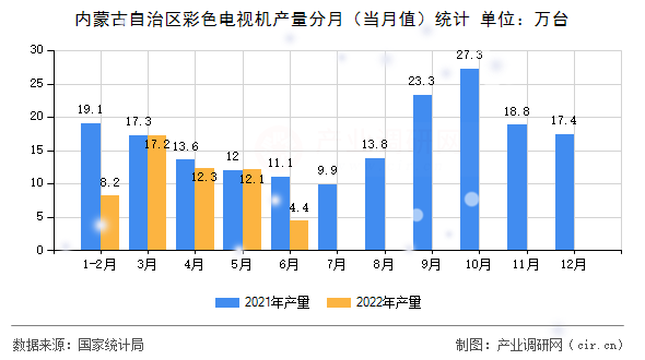 內(nèi)蒙古自治區(qū)彩色電視機產(chǎn)量分月（當(dāng)月值）統(tǒng)計