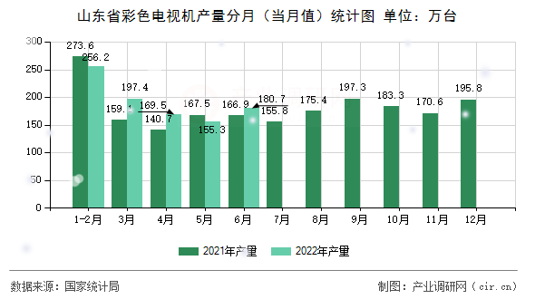 山東省彩色電視機(jī)產(chǎn)量分月（當(dāng)月值）統(tǒng)計(jì)圖