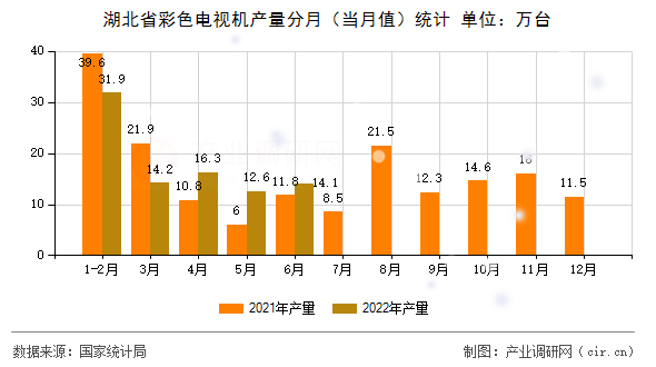 湖北省彩色電視機產(chǎn)量分月（當(dāng)月值）統(tǒng)計