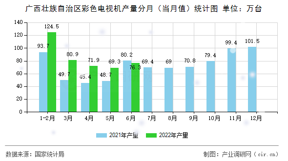 廣西壯族自治區(qū)彩色電視機(jī)產(chǎn)量分月（當(dāng)月值）統(tǒng)計(jì)圖