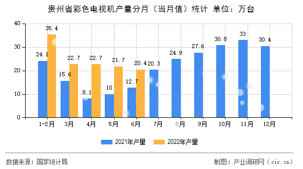 貴州省彩色電視機(jī)產(chǎn)量分月（當(dāng)月值）統(tǒng)計