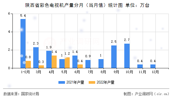 陜西省彩色電視機(jī)產(chǎn)量分月（當(dāng)月值）統(tǒng)計(jì)圖