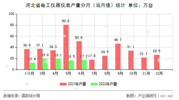 河北省電工儀器儀表產(chǎn)量分月（當(dāng)月值）統(tǒng)計