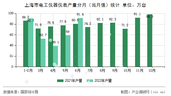 上海市電工儀器儀表產(chǎn)量分月（當(dāng)月值）統(tǒng)計(jì)