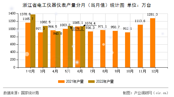 浙江省電工儀器儀表產(chǎn)量分月（當(dāng)月值）統(tǒng)計圖