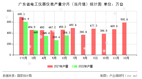 廣東省電工儀器儀表產量分月（當月值）統(tǒng)計圖