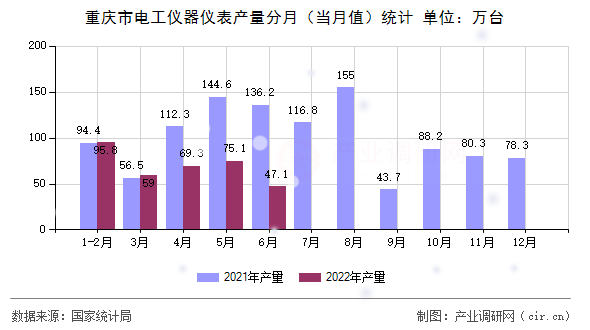 重慶市電工儀器儀表產(chǎn)量分月（當月值）統(tǒng)計