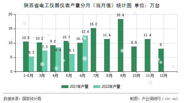 陜西省電工儀器儀表產(chǎn)量分月（當(dāng)月值）統(tǒng)計(jì)圖