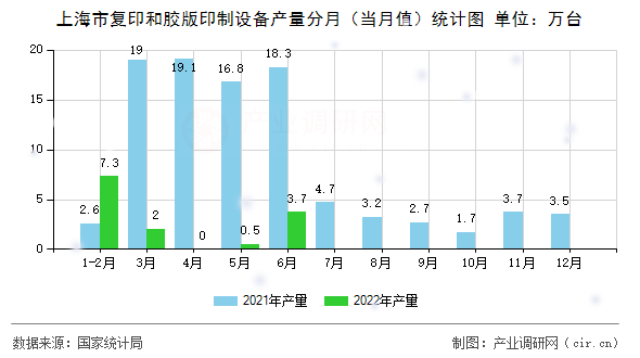上海市復(fù)印和膠版印制設(shè)備產(chǎn)量分月（當(dāng)月值）統(tǒng)計圖