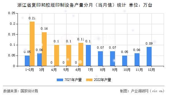 浙江省復(fù)印和膠版印制設(shè)備產(chǎn)量分月（當(dāng)月值）統(tǒng)計(jì)