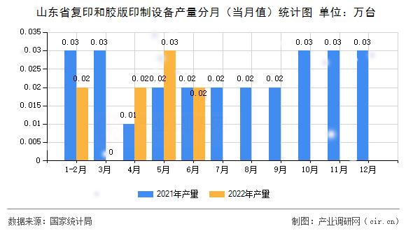 山東省復(fù)印和膠版印制設(shè)備產(chǎn)量分月（當(dāng)月值）統(tǒng)計圖