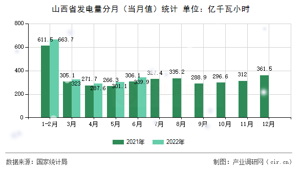 山西省發(fā)電量分月（當(dāng)月值）統(tǒng)計(jì)