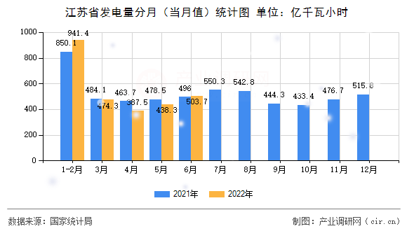 江蘇省發(fā)電量分月（當(dāng)月值）統(tǒng)計圖