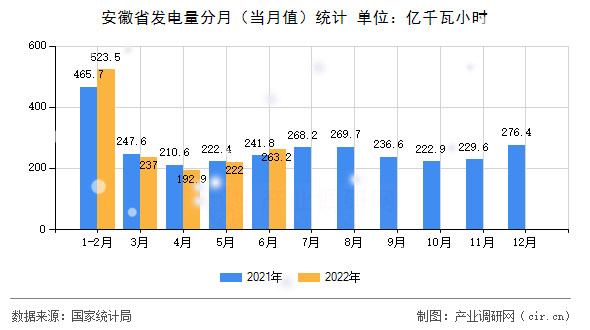 安徽省發(fā)電量分月（當(dāng)月值）統(tǒng)計