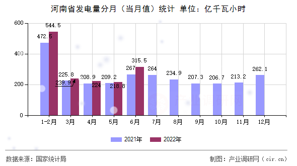 河南省發(fā)電量分月（當(dāng)月值）統(tǒng)計(jì)