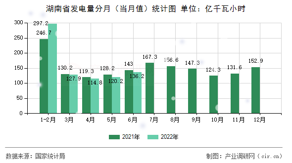 湖南省發(fā)電量分月（當(dāng)月值）統(tǒng)計(jì)圖