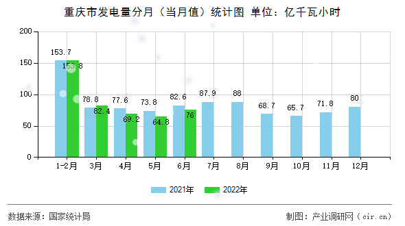 重慶市發(fā)電量分月（當(dāng)月值）統(tǒng)計(jì)圖