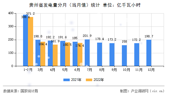 貴州省發(fā)電量分月（當月值）統(tǒng)計